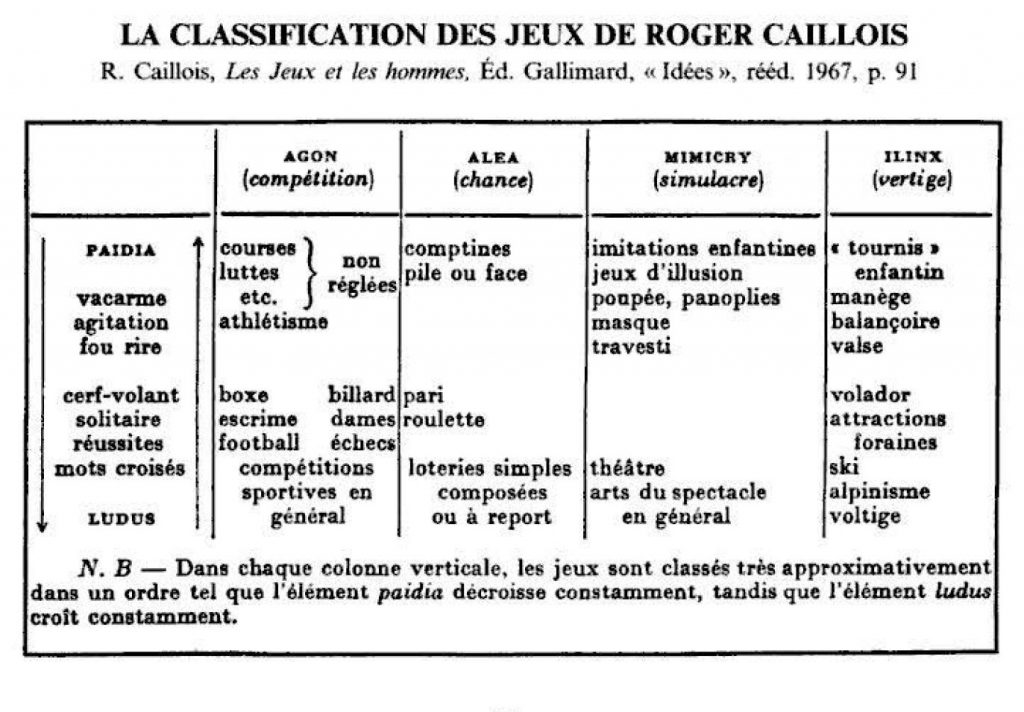 Tableau de classification des jeux de Roger Caillois, repris par Colas Duflo dans son ouvrage « Jouer et philosopher » 